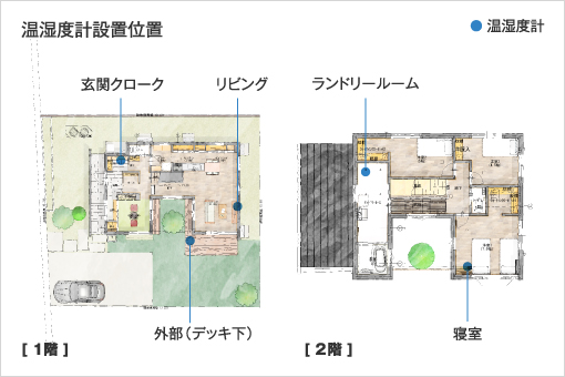 温湿度計のグラフ